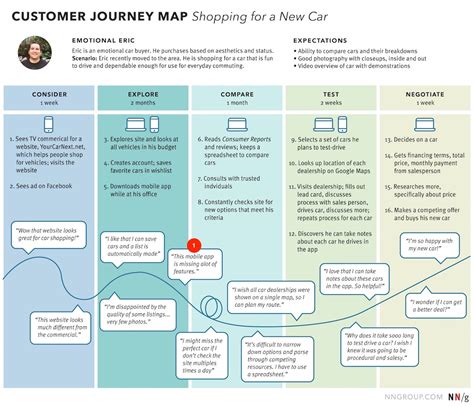 7 Ways to Analyze a Customer-Journey Map