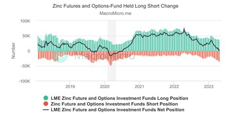 Zinc Futures and Options-Fund Held Long Short Change | LME Zinc ...