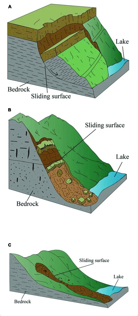 | Formation of landslide dams: (A) dam formed by rockslides; (B) dam... | Download Scientific ...