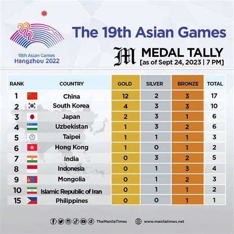 The 19th Asian Games medal tally as of Sept. 24, 2023 | 07:00 PM | The Manila Times