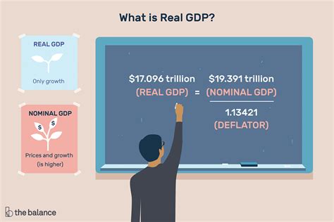 Real GDP: Definition, Formula, Comparison to Nominal