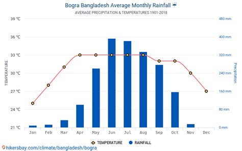 Data tables and charts monthly and yearly climate conditions in Bogra ...