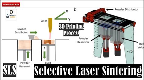 časovač číšník střílet selective laser sintering process Vypracovat Pouzdro švýcarský