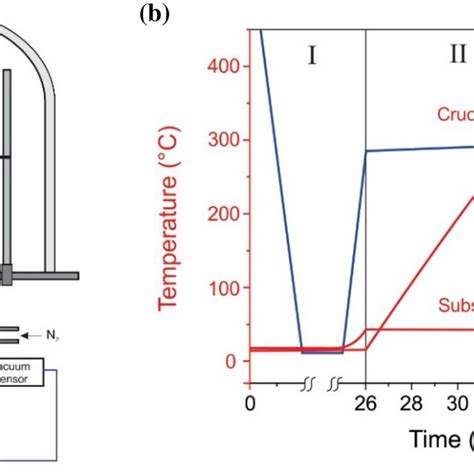 a Schematic illustration of vacuum single- source thermal evaporation ...