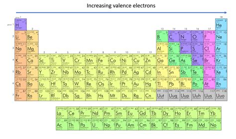 Periodic Table Of Elements Valence Electrons - Periodic Table Timeline