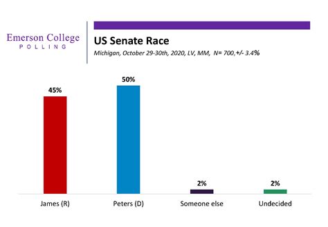 Super Poll Sunday: Polling in the Midwest Shows Biden Ahead in Michigan ...