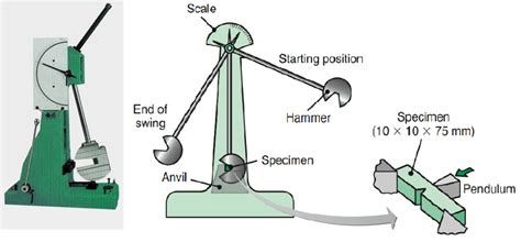 What is Charpy Impact Testing? [PDF] - Design | Engineering