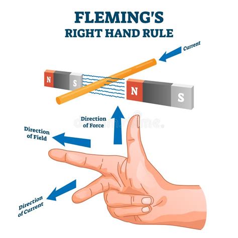 Fleming`s Right Hand Rule, Vector Illustration Example Diagram Stock Vector - Illustration of ...