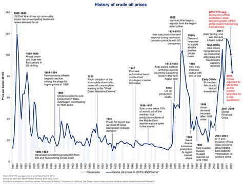 Annotated History Of Oil Prices Since 1861 - Business Insider