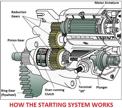 Starting system (Engine) | Car Anatomy