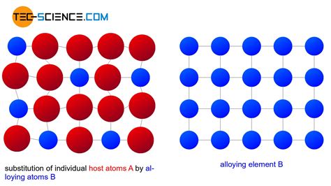 Typs of alloys | tec-science