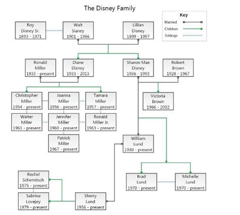 Walt Disney Family Tree: A Complete Genealogical History