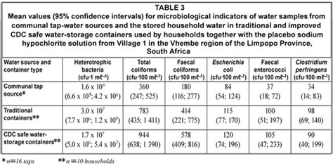 Evaluation of the CDC safe water-storage intervention to improve the ...