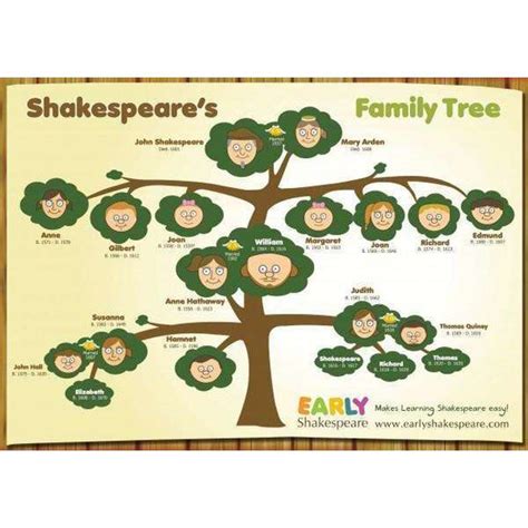 Shakespeare Family Tree – Primary Classroom Resources