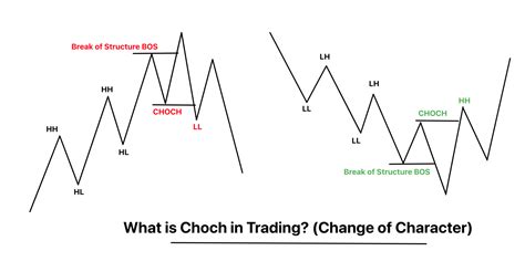 What is Change of Character in SMC Trading? - ForexBee