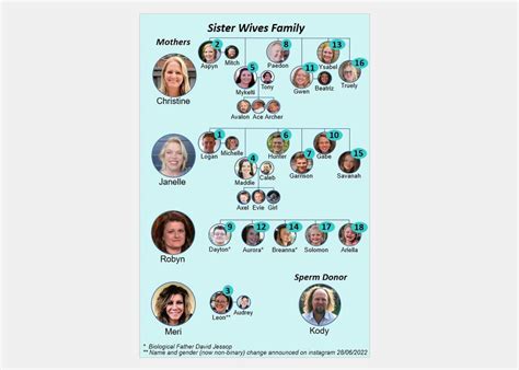 Updated Sister Wives Family : r/TLCsisterwives