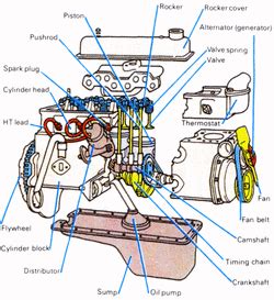 Car Diagrams With The Names Of The Engine Parts