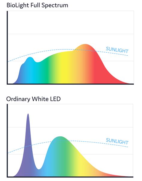 Full Spectrum Light Bulb | SAD Light | BlockBlueLight