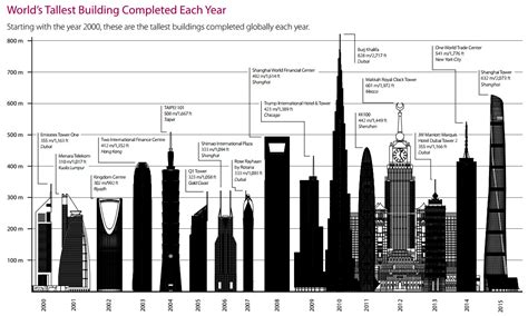 Infographic: Sizing Up the Tallest Skyscraper of 2015