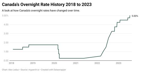 Perch | Canada Interest Rate Forecast 2023-2028