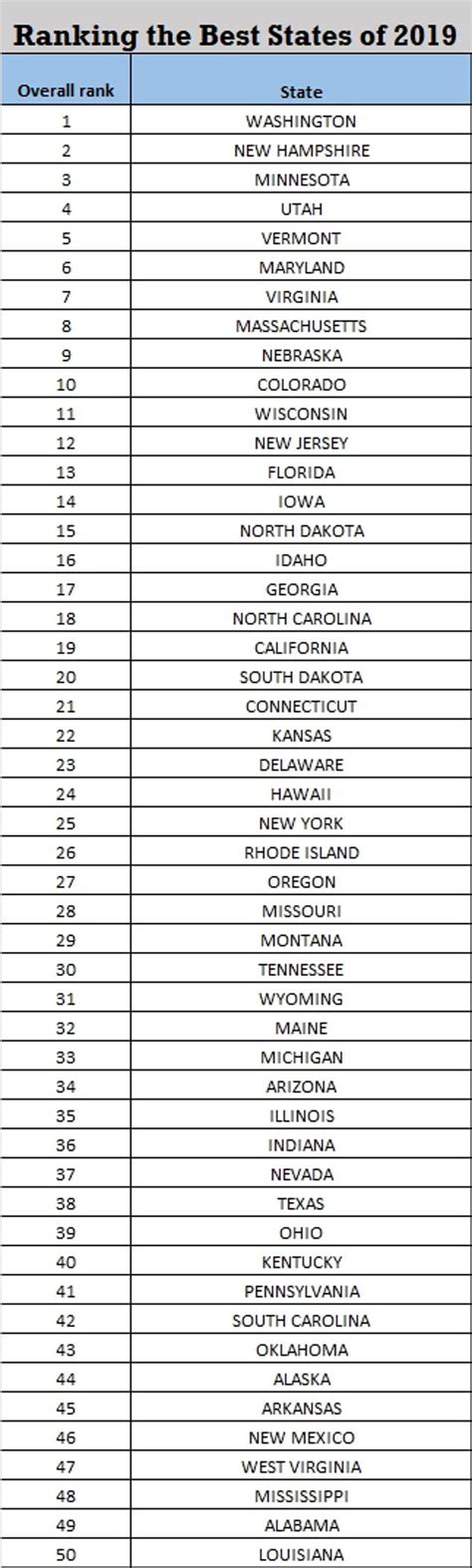 Washington tops the 2019 lists of best states to live in America thanks to its booming economy ...