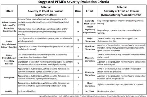 Fmea Severity Ranking Table Decoration Items Image | Images and Photos ...