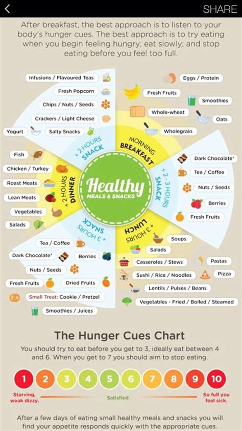 Hunger Cues chart | Gesunde ernährung, Gesundheit, Ernährung