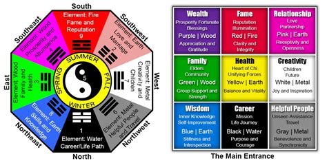 Feng Shui Garden Map