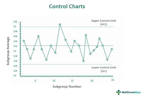 Control Chart - What It Is, Types, Examples, Uses, Vs Run Chart