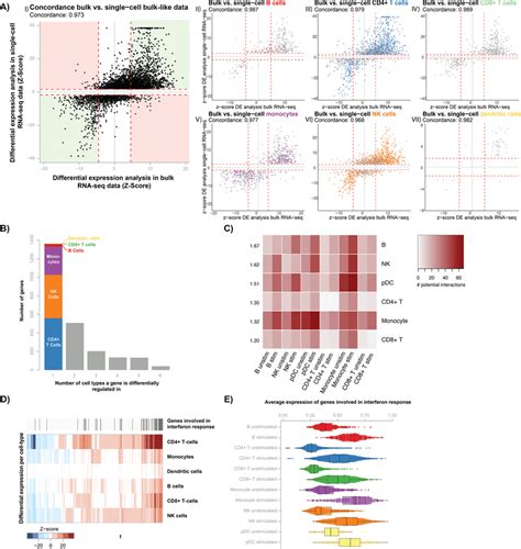 Single-cell RNA-seq differential expression analysis reveals the cell... | Download Scientific ...