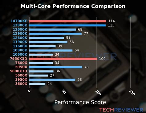 AMD Ryzen 9 7950X3D vs. Intel Core i7-14700KF - TechReviewer