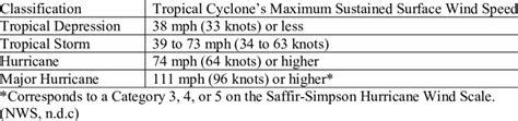 -Tropical Cyclone Classifications | Download Table