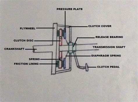 How Car Parts Work: Single Plate Clutch