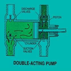 Reciprocating Pump | SCIENCE PARK