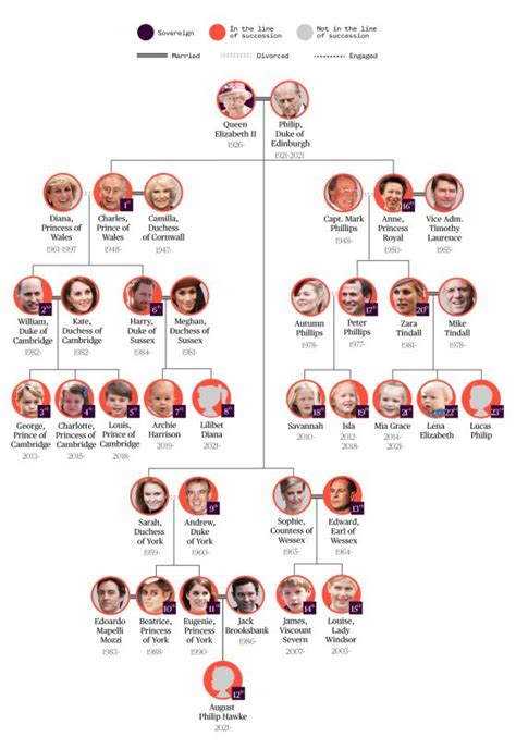 Royal line of succession: Who will take the throne after Queen Elizabeth? | Royal family trees ...