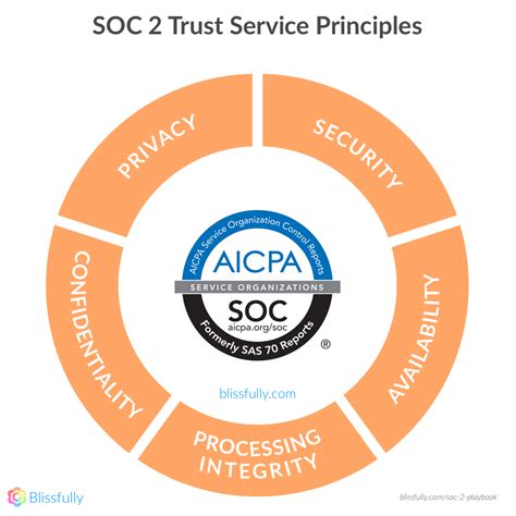 The Five Trust Principles