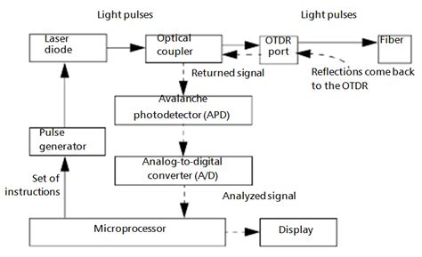 Investigación Arreglo Molestia otdr block diagram Aclarar Deber comedia