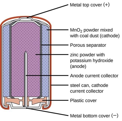 Alkaline Battery Diagram