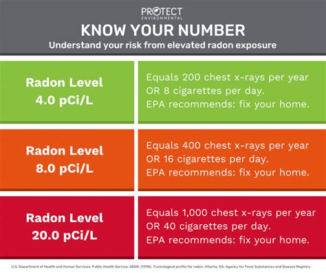 Radon and the Symptoms of Radon Gas Poisoning | Protect Environmental