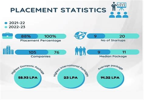 IIIT Kottayam B Tech Placements 2023