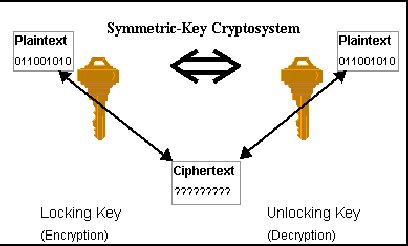 The Symmetric Cryptosystem | Download Scientific Diagram