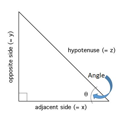 How to use the ATAN Function in Excel