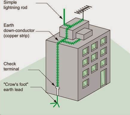 Lightning Protection System of Buildings | power system protection