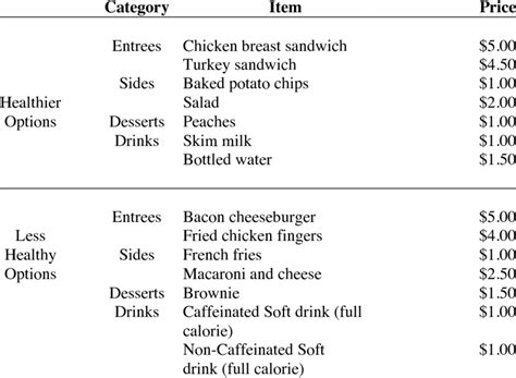 Healthier and Less Healthy Menu Options | Download Table