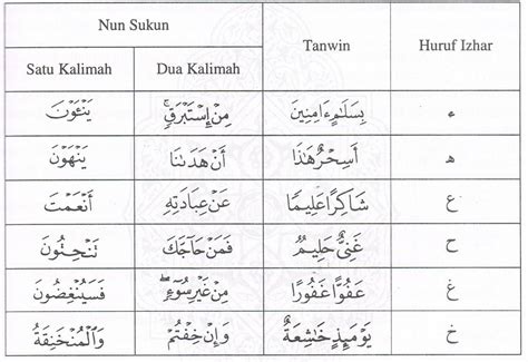 Contoh Bacaan Idzhar - Contoh Idzhar, Idgham, Iqlab, dan Ikhfa dalam Hukum Nun / Bacaan izhar ...