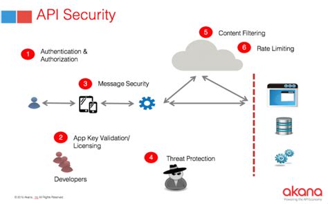 API security becomes a senior management concern