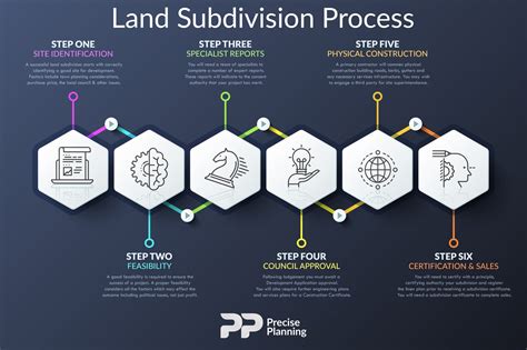 Part Two: The land subdivision process - Precise Planning