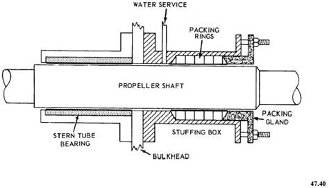 What is stern tube? its working and function | Marine InfoSite