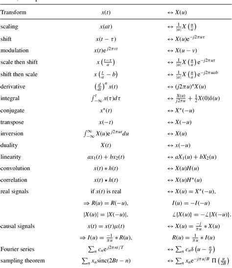 origen progresivo Persuasión properties of fast fourier transform término análogo Barry Jugar ...