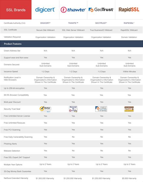 Wildcard SSL Comparison: Wildcard SSL Features & Benefits Comparison ...